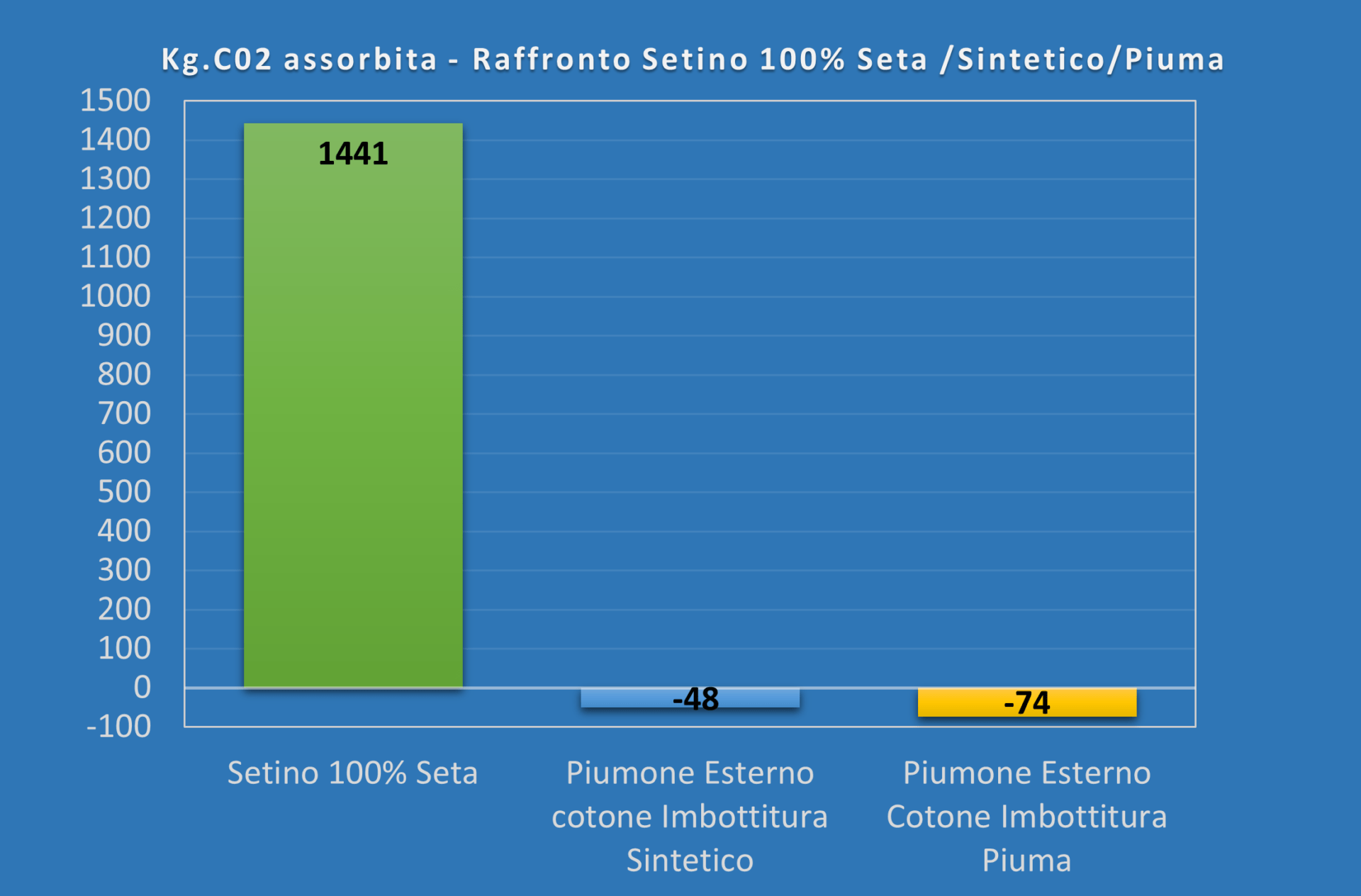 Confronto Setino 100% Seta /Sintetico/Piuma